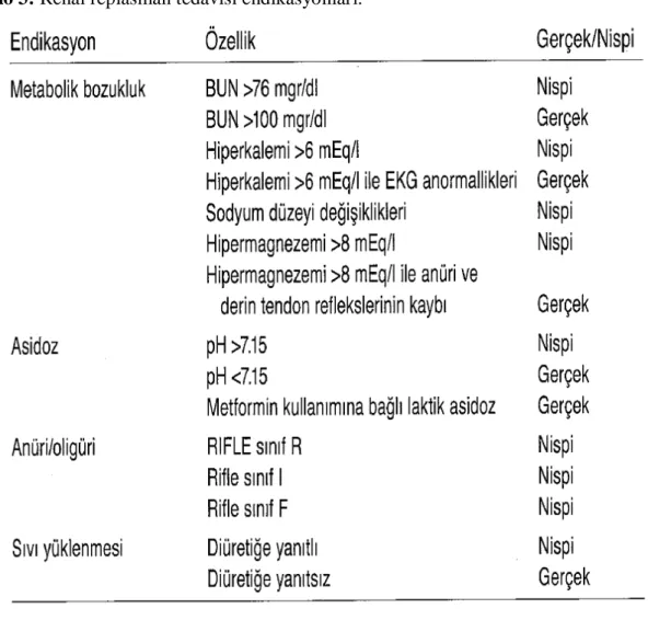 Tablo 3: Renal replasman tedavisi endikasyonları. 