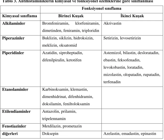 Tablo 3. Antihistaminiklerin kimyasal ve fonksiyonel özelliklerine göre sınıflanması  Fonksiyonel sınıflama 