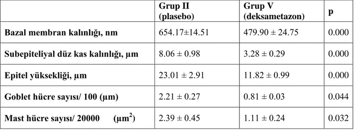 Tablo 7. Grup II ve grup V’in histolojik parametrelerinin karĢılaĢtırılması 
