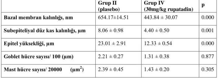Tablo 8. Grup II ile Grup III’ün histolojik parametrelerinin karĢılaĢtırılması 
