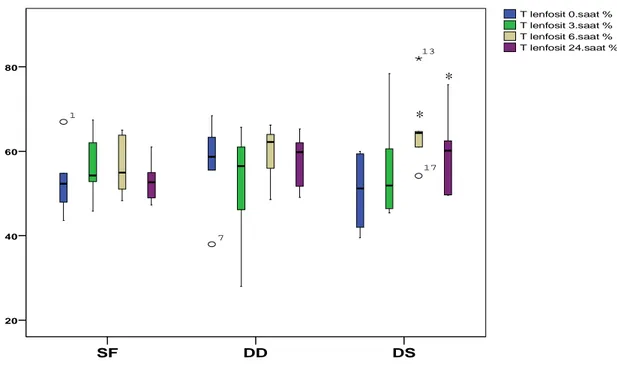 Grafik 2. Gruplar ın toplam T lenfosit (CD3 + ) yüzdelerinin karşılaştırılması 