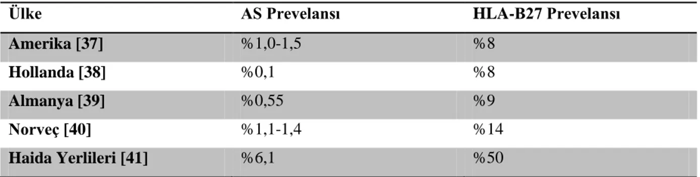 Tablo 5: Bazı ülkelerdeki ankilozan spondilit ve HLA-B27 prevalansı 