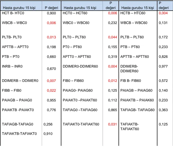 Tablo 12. Hasta  gurubunun bazal, 0. Dakika ve 60. Dakika hemogram- koagülasyon  ve fibrinolitik sistem belirteçlerinin kıyaslanması 