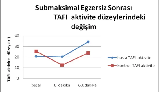 Grafik 4  Submaksimal egzersiz sonrası TAFI aktivite  düzeylerindeki değişim 