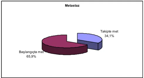 Şekil  10: Metastaz durumuna göre dağılımlar 