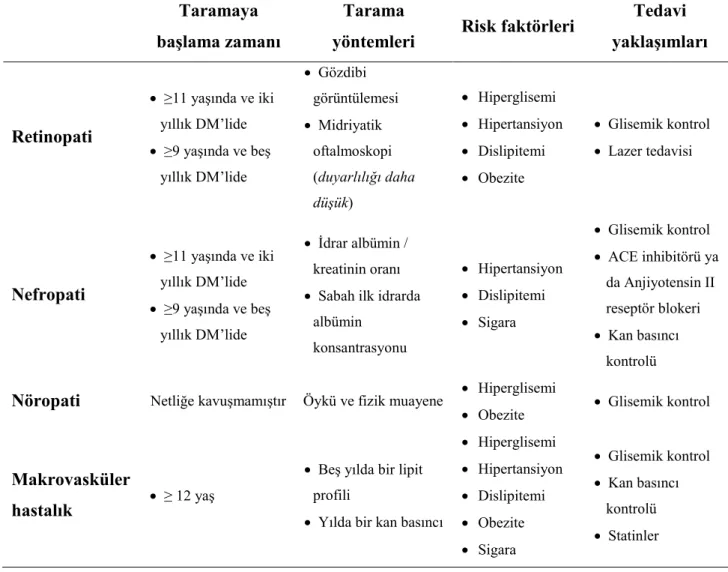Tablo  4.  ISPAD  2009-Tip  1  diyabetlilerde  vasküler  komplikasyonlar  için  tarama  önerileri,