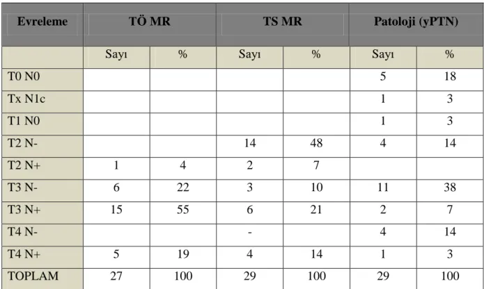 Tablo  9  TÖ  ve  TS  MR  ve  patolojiye  göre  T  ve  N  evrelemeleri  verilmiştir.  Tedavi  öncesi  2 