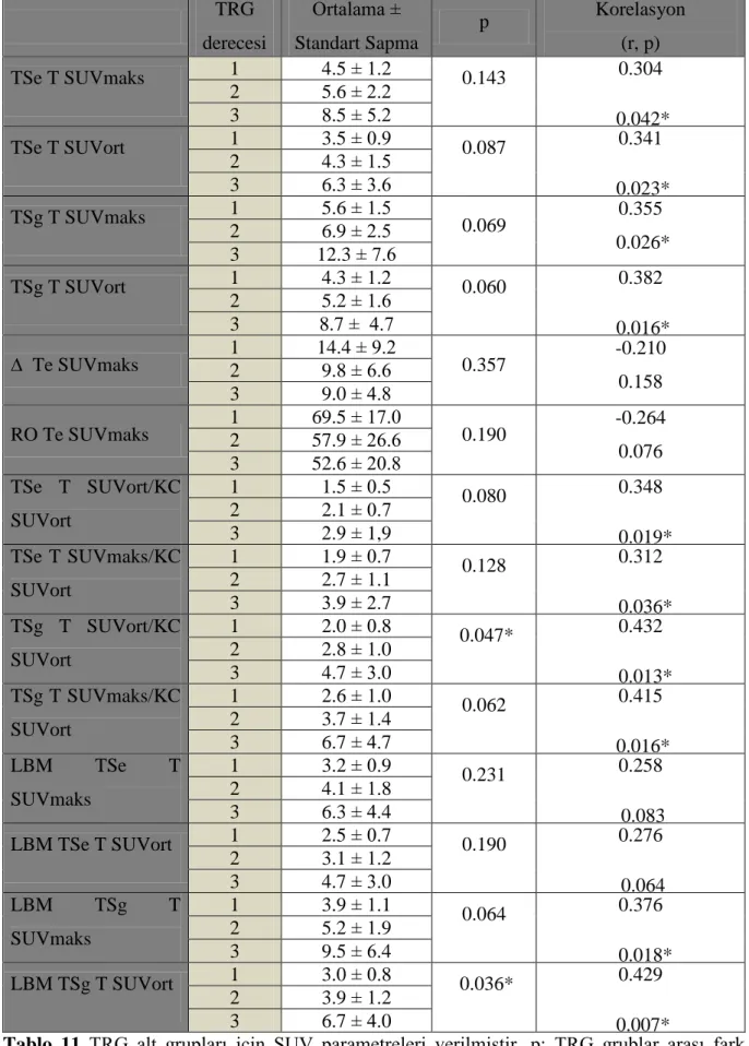 Tablo  11  TRG  alt  grupları  için  SUV  parametreleri  verilmiştir.  p:  TRG  grublar  arası  fark 