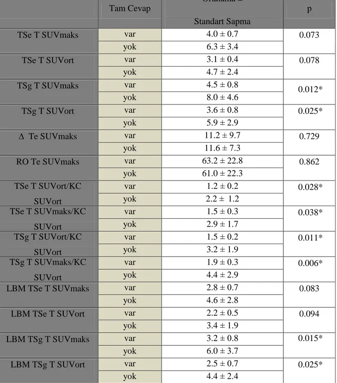 Tablo 12 Tam cevap grubu SUV parametreleri verilmiştir. * p&lt;0.05 istatiksel anlamlı