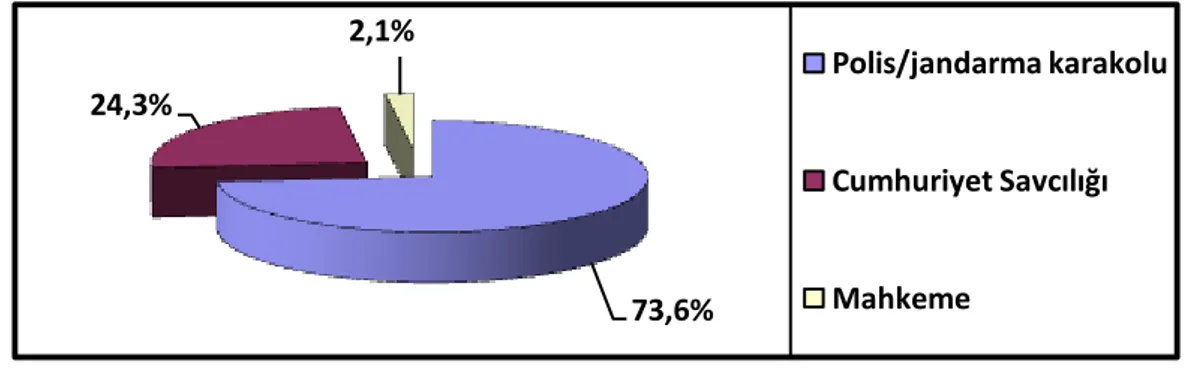 Grafik  1.  Anabilim  Dalımız’dan  medikolegal  değerlendirme  isteyen  resmi  kurumların  dağılımı  73,6%24,3%2,1% Polis/jandarma karakoluCumhuriyet SavcılığıMahkeme