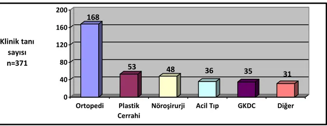Grafik 3. Klinik tanıların uzmanlık alanlarına göre dağılımı 
