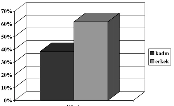 Grafik 1. Olguların cinsiyete göre dağılımı 