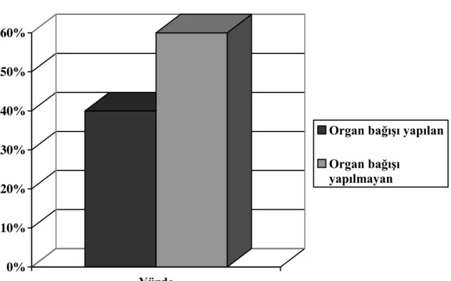 Grafik 3. Organ bağış durumuna göre dağılım 