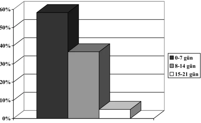 Grafik 4. AYB’de toplam kalış sürelerine göre dağılım 