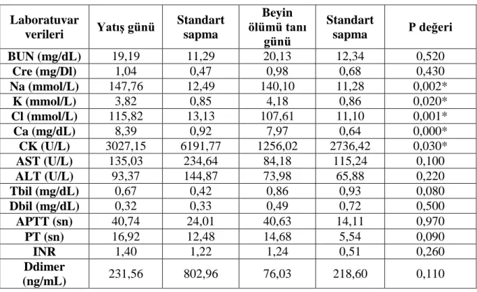 Tablo 1. Olguların laboratuvar verileri  