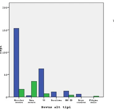 ġekil 3. Nevus alt tipleri ve baĢ-boyun bölgesindeki dağılımları 