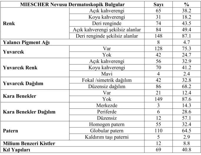 Tablo 4. MIESCHER nevusu dermatoskopik bulgular 