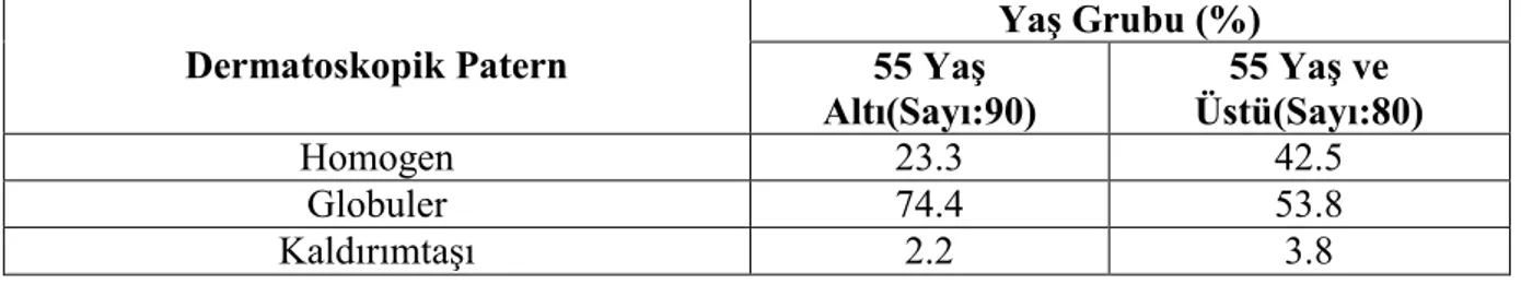 Tablo 9. MIESCHER nevuslarında yaĢ gruplarına göre izlenen dermatoskopik paternler 