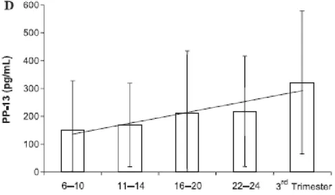 Şekil 3.2 Gebelik haftası PP 13 değerleri                                                              