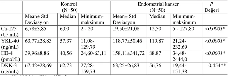 Tablo 15: Kontrol ve endometrium kanseri hastalar ında serum CA-125, YKL-40, HE- HE-4 ve DKK-3 değerlerinin karşılaştırılması                              Kontrol                              (N=50)                     Endometrial kanser                   