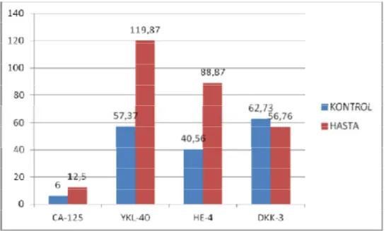 Grafik 1: Kontrol ve endometrium kanseri hastalar ında serum CA-125, YKL-40, HE-4  ve DKK-3 değerlerinin karşılaştırılması grafiği 