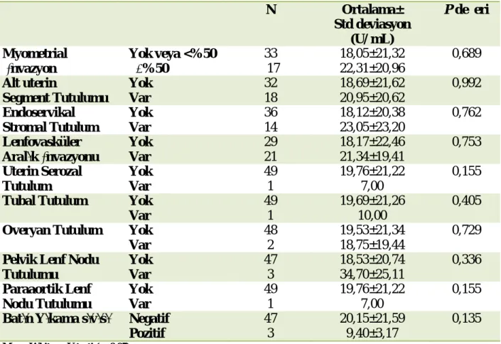 Tablo  20:  Endometrium  kanserinin  patolojik  parametreleri  ile  serum  CA-125  değerlerininin karşılaştırılması   Ca-125   N  Ortalama±  Std deviasyon  (U/ mL)  P değeri  Myometrial   İnvazyon  Yok veya <%50   ≥%50  33            17  18,05±21,32 22,