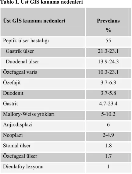 Tablo 1. Üst GİS kanama nedenleri  