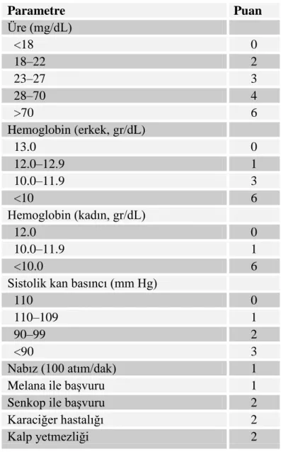 Tablo 3. Glasgow-Blatchford kanama skorlaması  Parametre  Puan  Üre (mg/dL)    &lt;18  0    18–22  2    23–27  3    28–70  4    &gt;70  6  Hemoglobin (erkek, gr/dL)    13.0  0    12.0–12.9  1    10.0–11.9  3    &lt;10  6  Hemoglobin (kadın, gr/dL)    12.0 