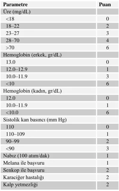 Tablo 3. Glasgow-Blatchford kanama skorlaması  Parametre  Puan  Üre (mg/dL)    <18  0    18–22  2    23–27  3    28–70  4    >70  6  Hemoglobin (erkek, gr/dL)    13.0  0    12.0–12.9  1    10.0–11.9  3    <10  6  Hemoglobin (kadın, gr/dL)    12.0 