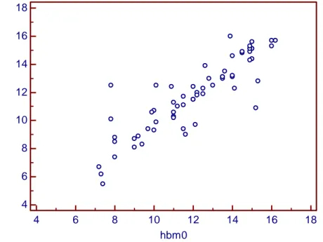Şekil  4.  HbLab  ile  HbYB  ölçümlerinin  Dağılım  Tablosu  (Hbl0  =  HBLab  0; 