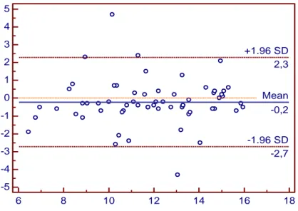 Şekil 6. HbLab ile HbYB ölçümleri arasındaki uyum aralığı (mean = ortalama; SD=standart 