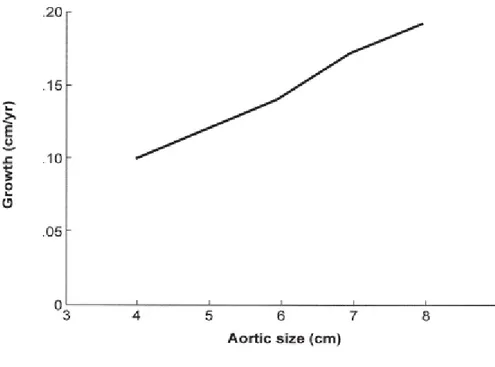 Şekil  7:  Aort  anevrizması  tanı  anındaki  çapıyla  büyüme  hızı  arasındaki  ilişkiyi  gösteren 