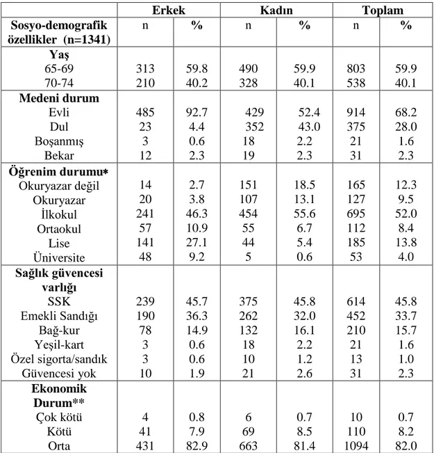 Tablo 3.  Araştırma grubunun sosyo-demografik özelliklerinin cinsiyete göre dağılımı 