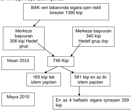 Şekil 1.  Araştırmaya katılım şeması 