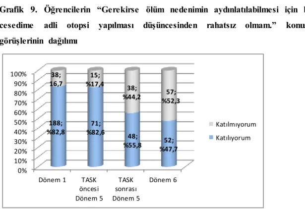 Grafik  9.  Öğrencilerin  “Gerekirse  ölüm  nedenimin  aydınlatılabilmesi  için  benim  cesedime  adli  otopsi  yapılması  düşüncesinden  rahatsız  olmam.”  konusunda  görüşlerinin  dağılımı  0%10%20%30%40%50%60%70%80%90%100% Dönem 1 TASK öncesi Dönem 5 TA