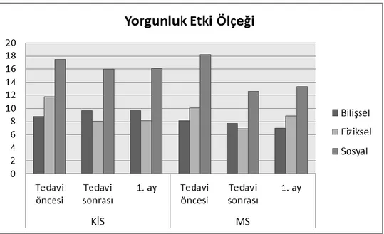 Grafik 8: ÇalıĢma Grubunda YEÖ Puanlarının Atak Tedavisi Öncesi, Sonrası ve birinci  
