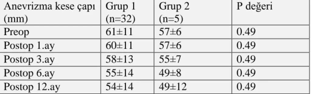 TABLO 8 :  Trombüs Çap  değişiminin HT göre değerlendirilmesi  Trombüs  çapı  (mm)  Grup 1 (n=32)  Grup 2 (n=5)  P değeri  Preop  20±9  22±13  0.32  Postop 1.ay  27±7  31±5  0.32  Postop 3.ay  25±8  29±4  0.32  Postop 6.ay  23±8  24±3  0.32  Postop 12.ay  