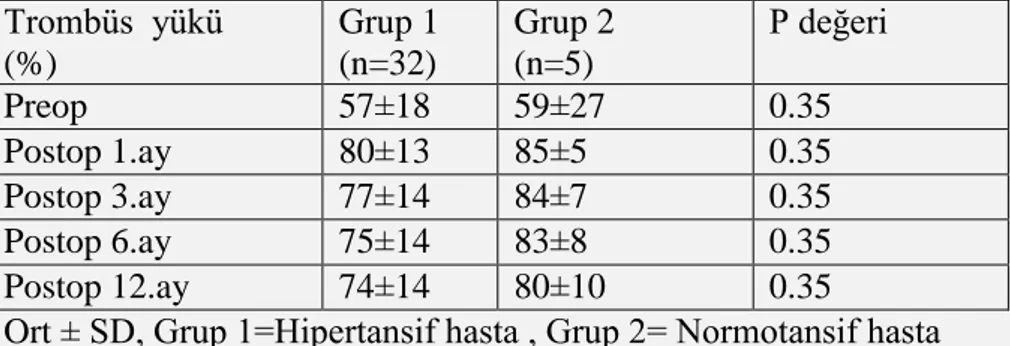 Tablo 9:  Trombüs yük değişiminin HT göre değerlendirilmesi                Trombüs  yükü  (%)  Grup 1 (n=32)  Grup 2 (n=5)  P değeri  Preop  57±18  59±27  0.35  Postop 1.ay  80±13  85±5  0.35  Postop 3.ay  77±14  84±7  0.35  Postop 6.ay  75±14  83±8  0.35 