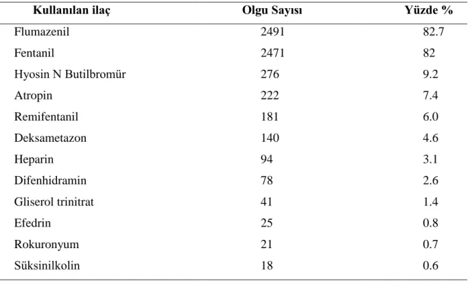 Tablo 12. İşlemler sırasında sık kullanılan diğer ilaçlar 