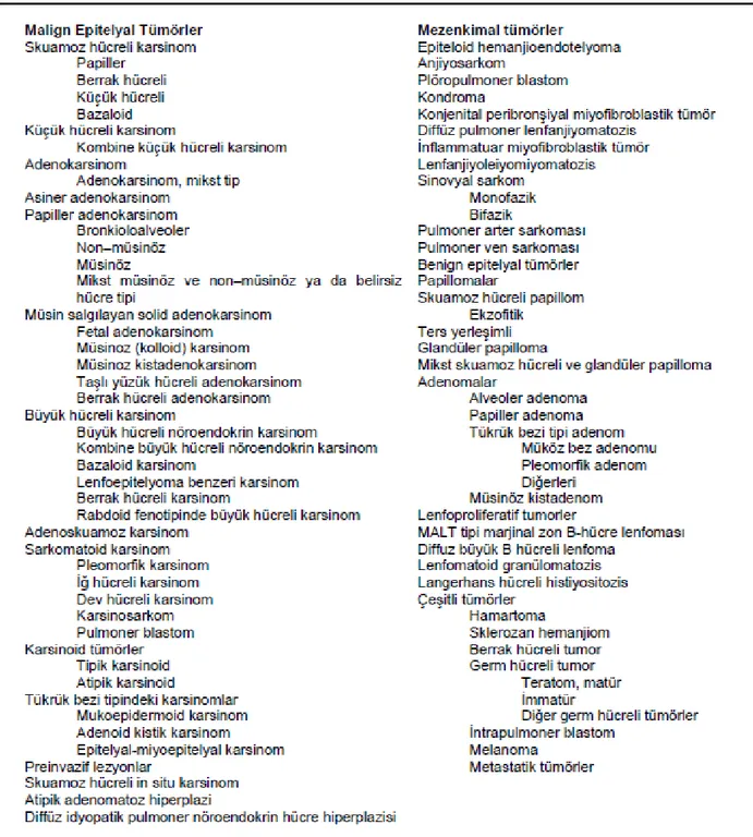 Tablo 1.  Malign Akciğer Tümörlerinde Histolojik sınıflama (DSÖ, 2004) 