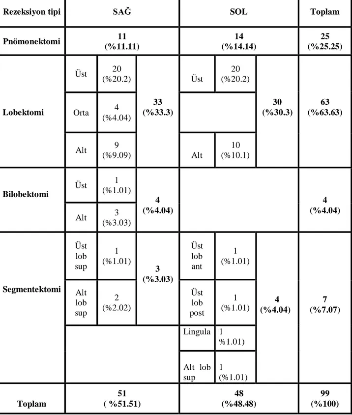 Tablo 24 . Hastalara uygulanan rezeksiyon tipi dağılımı 