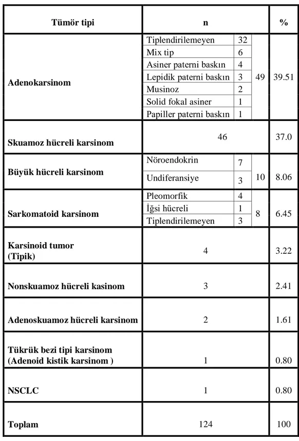 Tablo 27 . Tümör histopatolojisi dağılımı  Tümör tipi  n  %  Adenokarsinom  Tiplendirilemeyen  32  49  39.51 Mix tip 6 