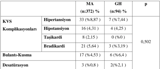 Tablo 3. Derlenme Ünitesinde Yaşanan Komplikasyonlar 
