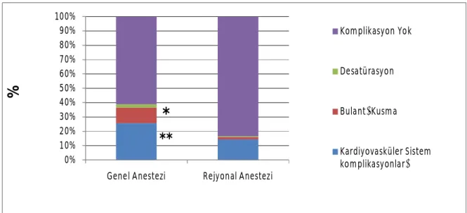 Grafik 3.Derlenme ünitesinde gelişen komplikasyonların uygulanan anestezi yöntemine göre dağılımı 