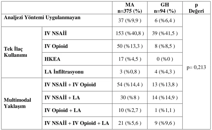 Tablo 4. Postoperatif Analjezi Yöntemleri 