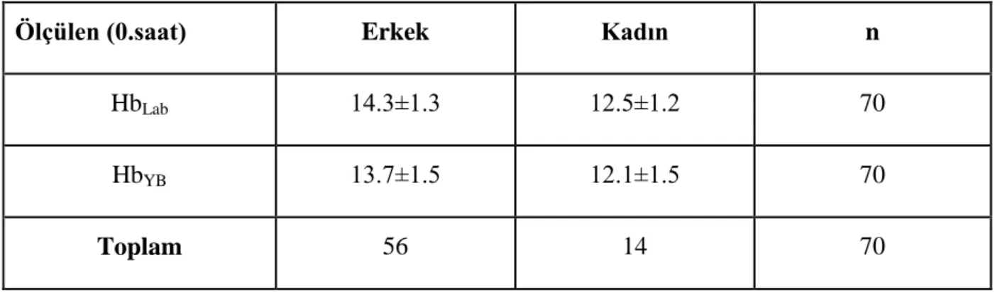 Tablo 8. Cinsiyetlere göre hemoglobin değerleri 