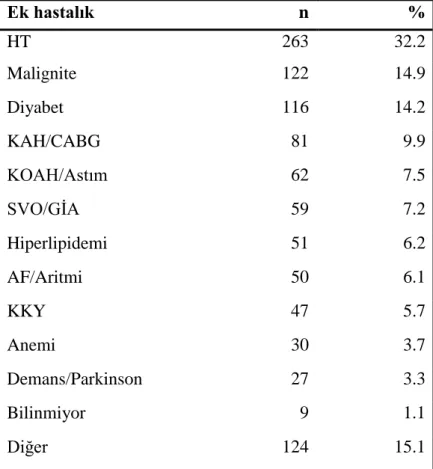 Tablo 11. Eşlik eden hastalıkların dağılımı 