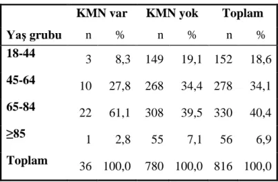Tablo 13. KMN’nin kontrast madde miktarı ile ilişkisi  KMN var KMN yok Toplam