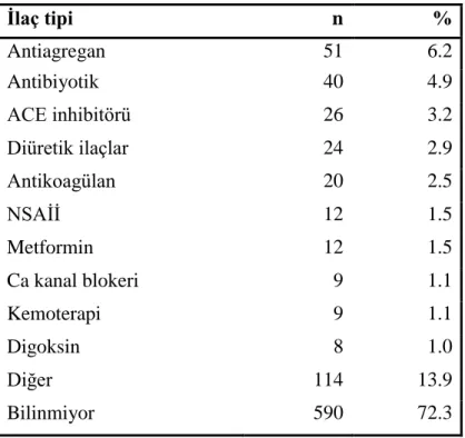 Tablo 16. Olguların kullandıkları ilaçlar 