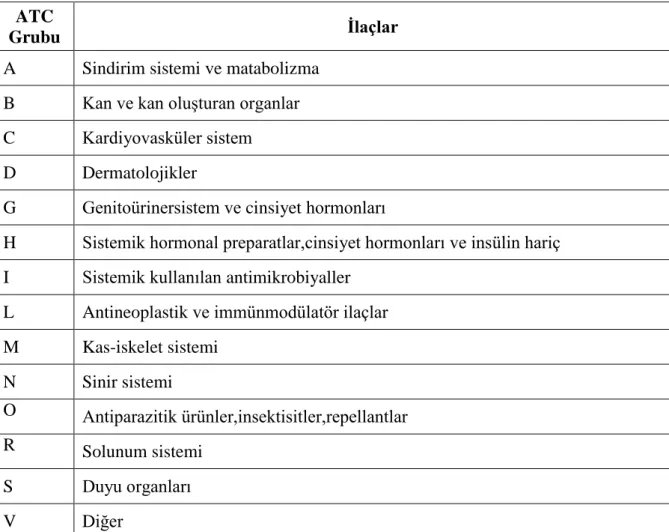 Tablo 2. İlaçların Anatomik Terapötik İndeks (ATC) Kodları  ATC 